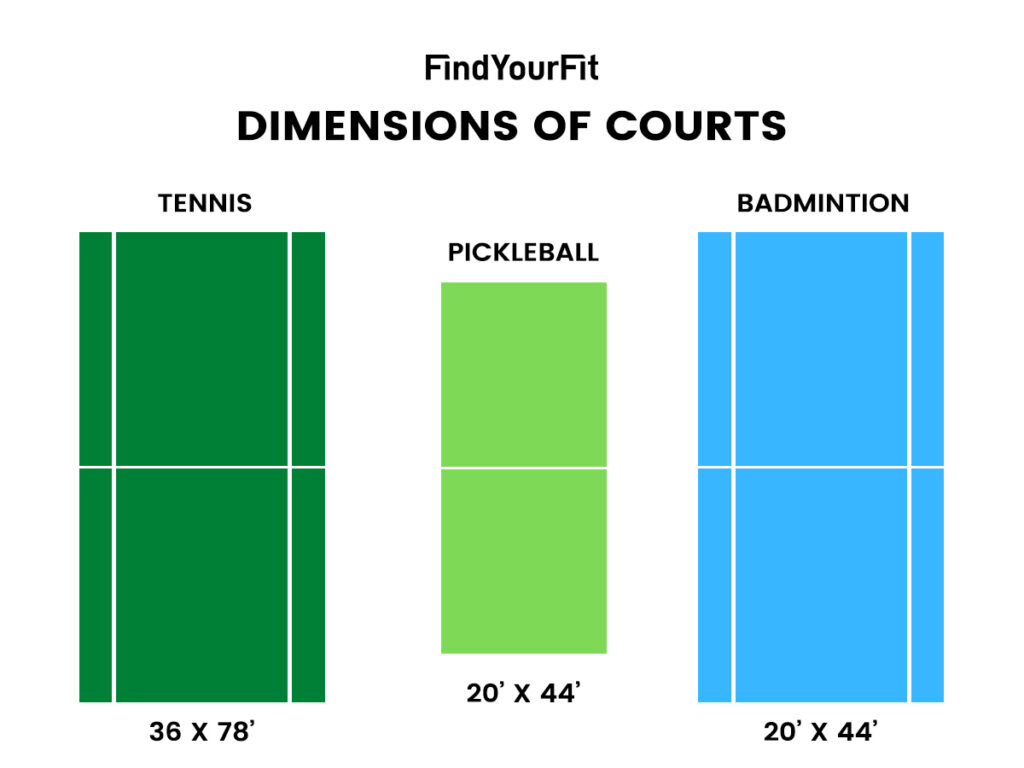 pickleball tennis badminton court comparison